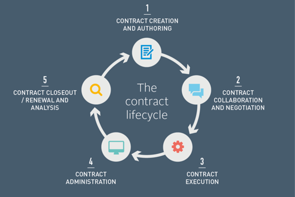 Diagram of the contract lifecycle, starting 1 Contract creation and Auth. 2 Contract collaboration and negotiation. 3 contract execution. 4 Contract admin. 5 Contract closeout / renewal and analysis
